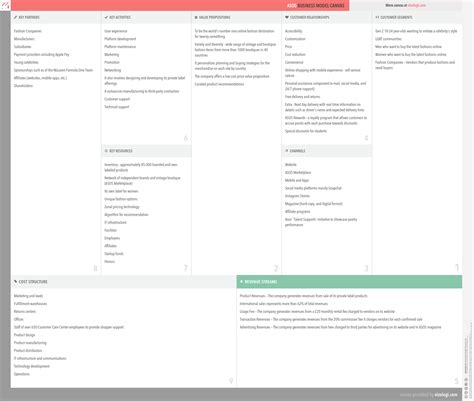 business model canvas asos.